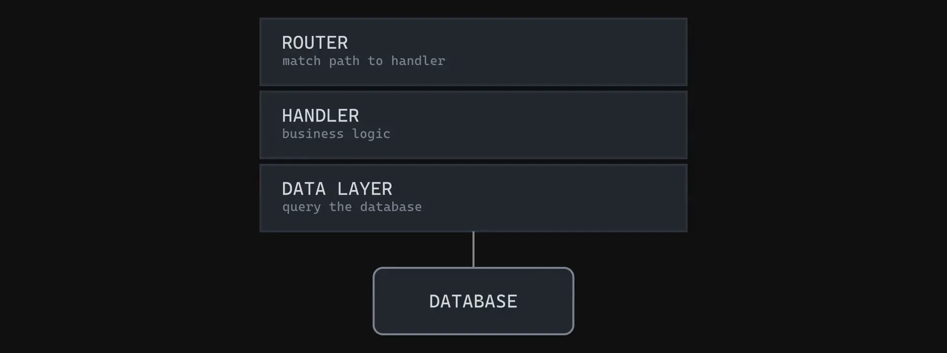 A server box opened into three stacked layers, router, handler and data layer, with a database cylinder connected below
