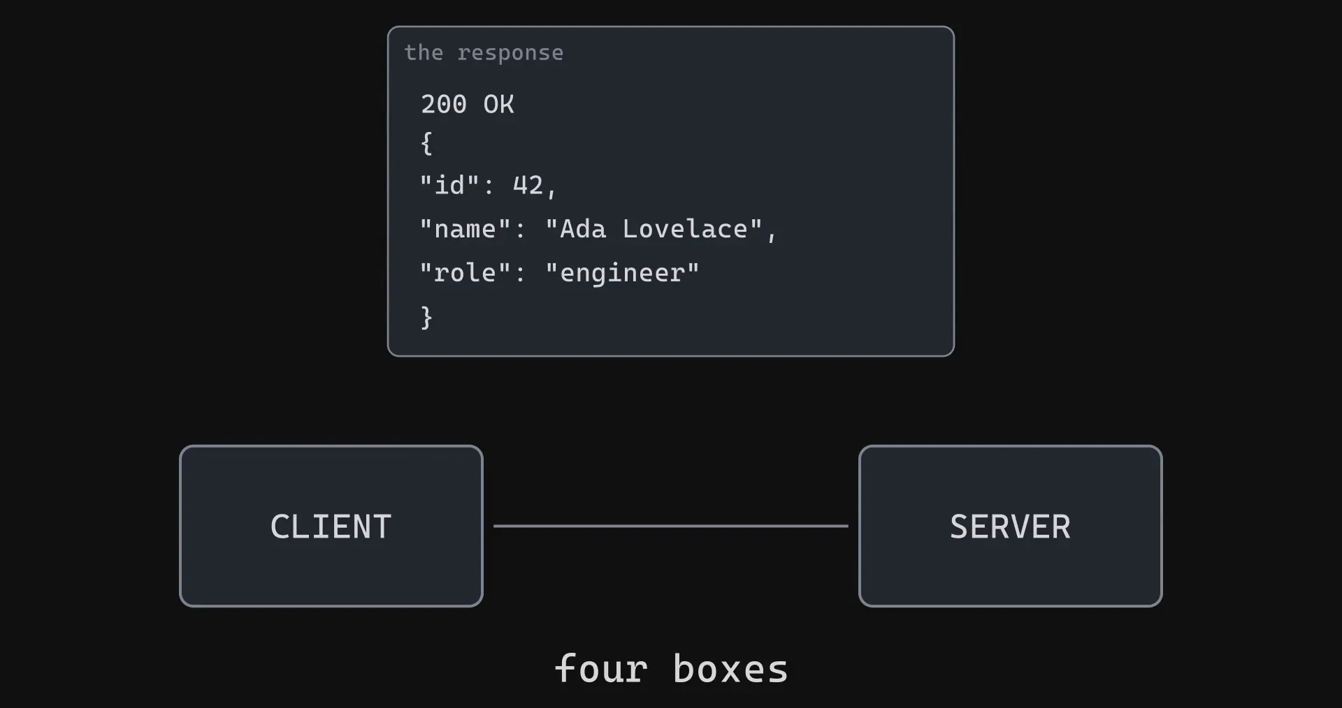 A four part diagram: client, request, server, response