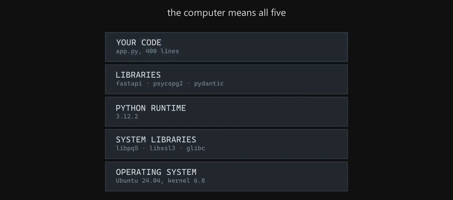 Five stacked layers: your code, libraries, python runtime, system libraries, operating system
