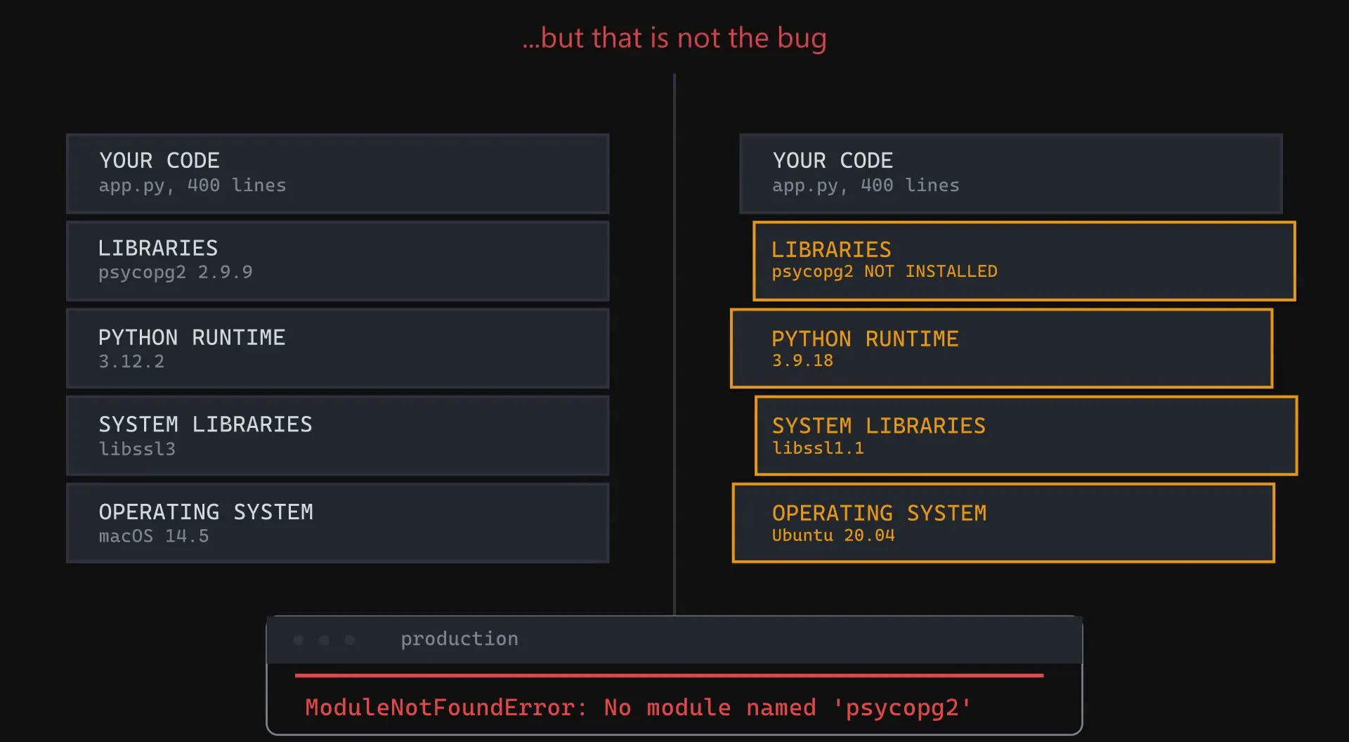 Two five layer stacks side by side, the production one showing psycopg2 not installed, Python 3.9.18, libssl1.1 and Ubuntu 20.04 highlighted in amber
