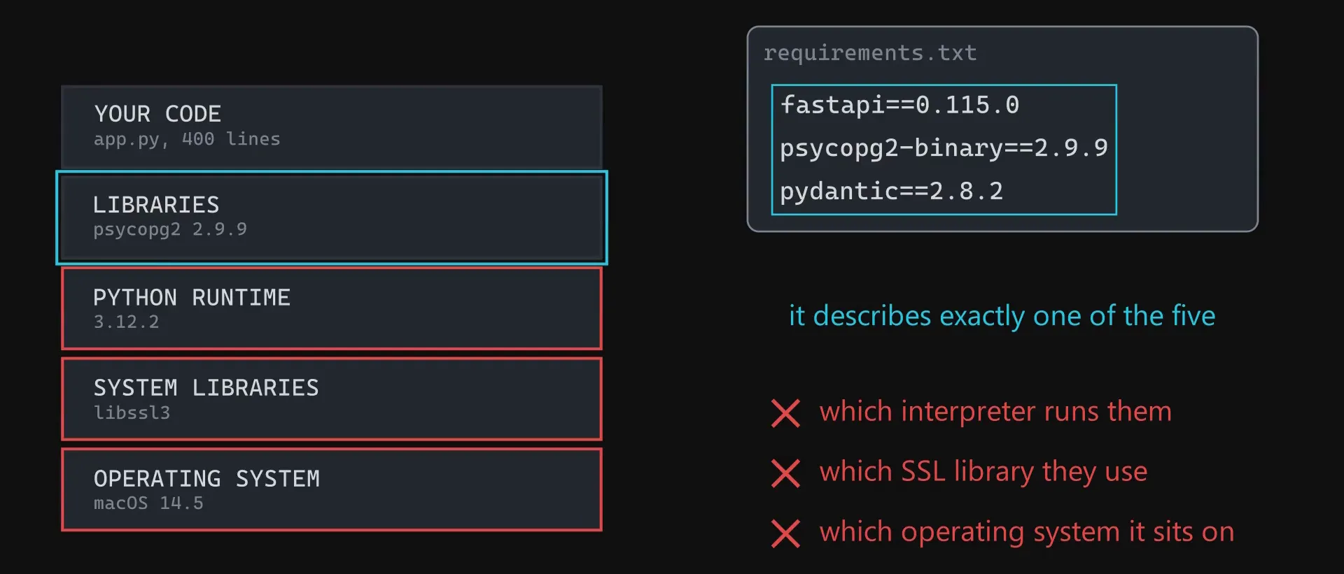 A requirements.txt file next to the five layer stack, with red crosses against interpreter, SSL library and operating system