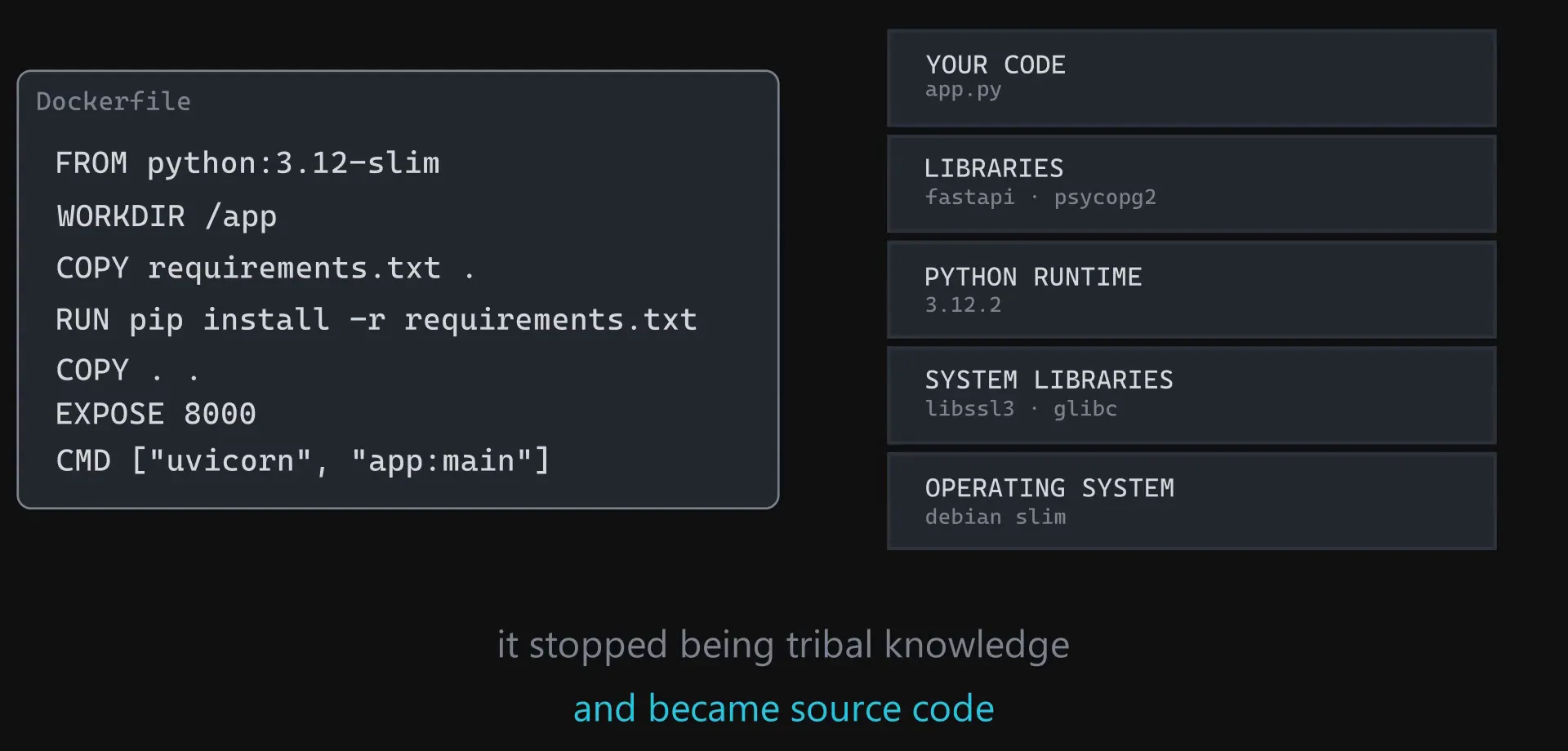 A Dockerfile beside the five layer stack, with every layer now lit in cyan