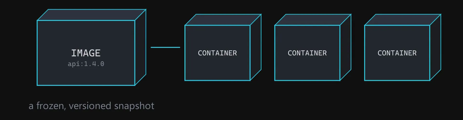 An image cube connected to three identical container cubes