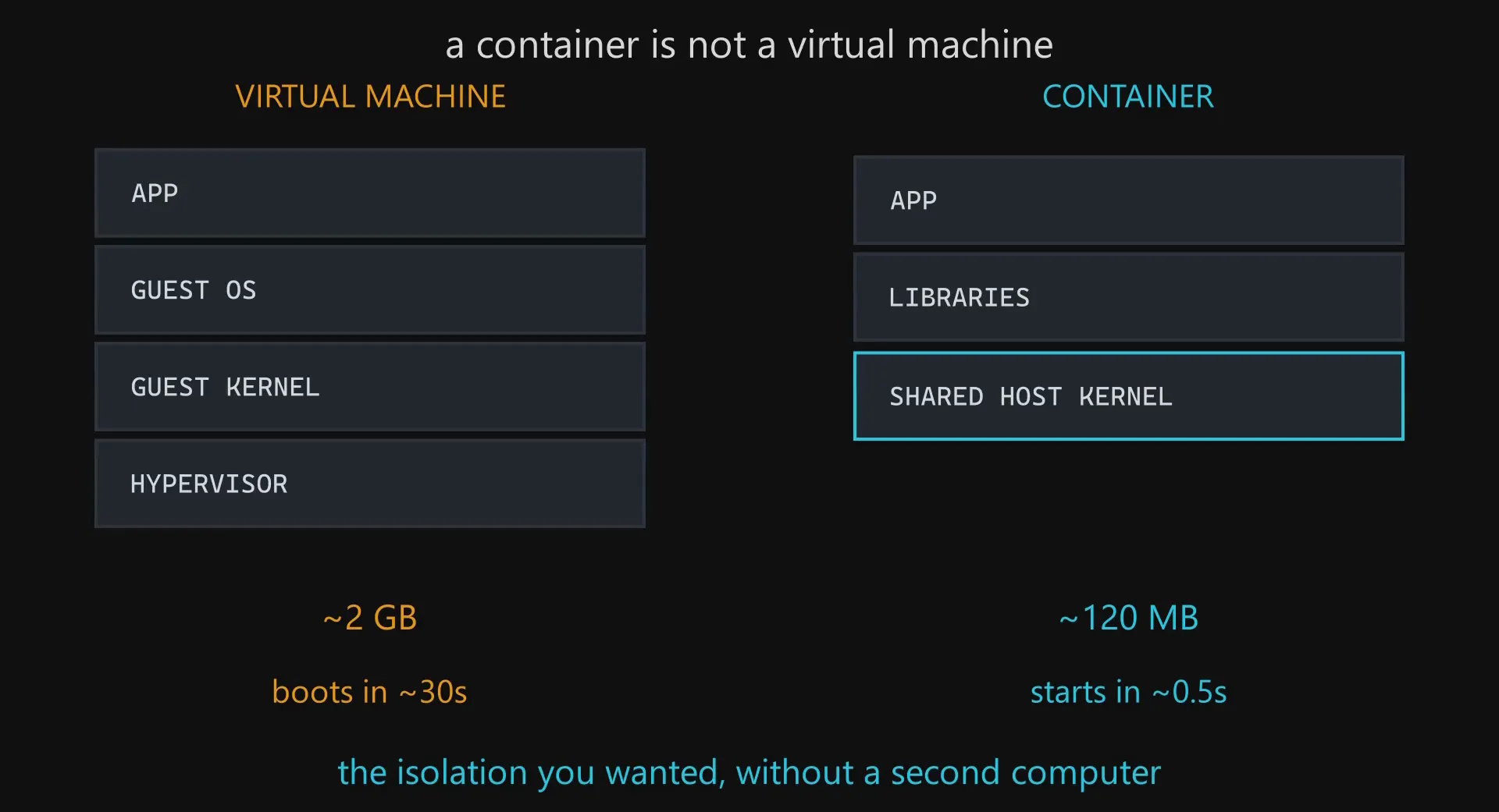 A virtual machine stack with a guest OS, guest kernel and hypervisor, next to a container stack sharing the host kernel