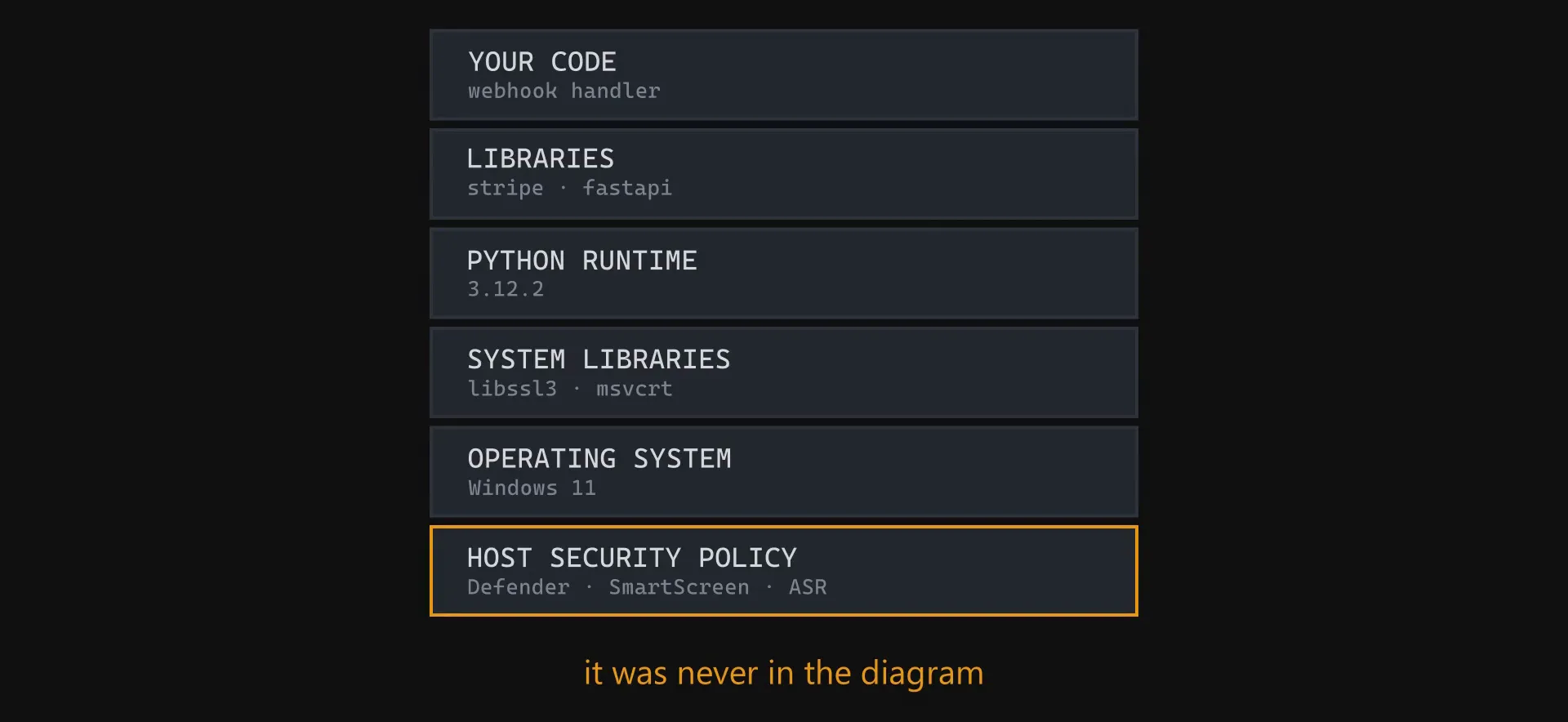 The five layer stack with a sixth amber layer added underneath: host security policy, Defender, SmartScreen, ASR