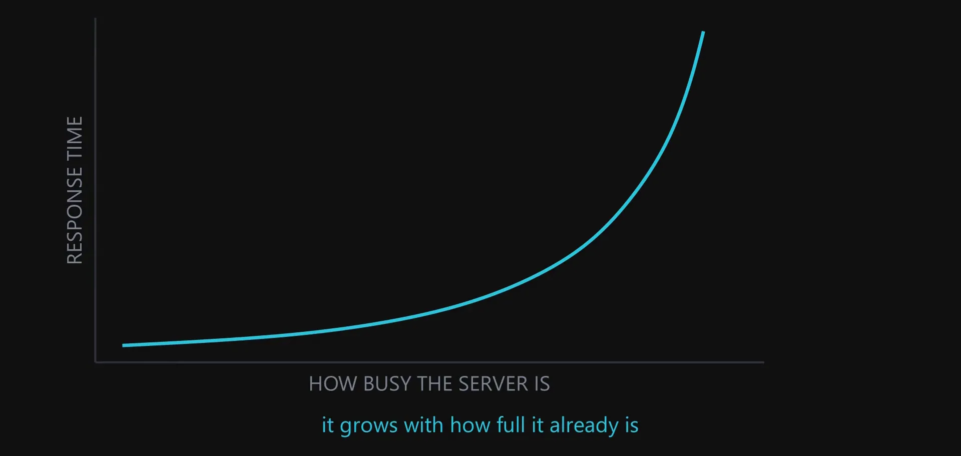 A curve of response time against how busy the server is, flat for most of the range and then rising steeply