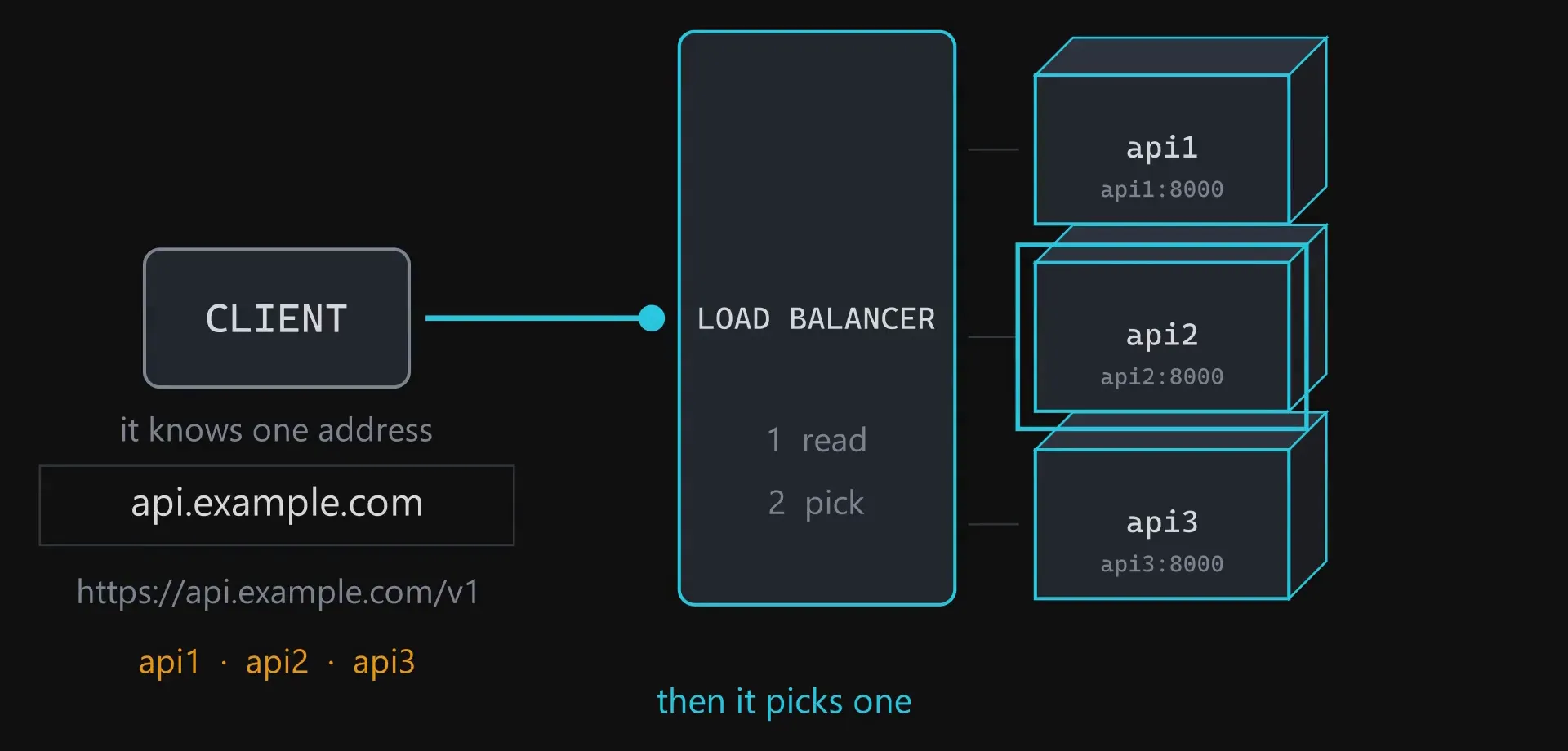 A client connected to a load balancer, which is connected to three containers named api1, api2 and api3