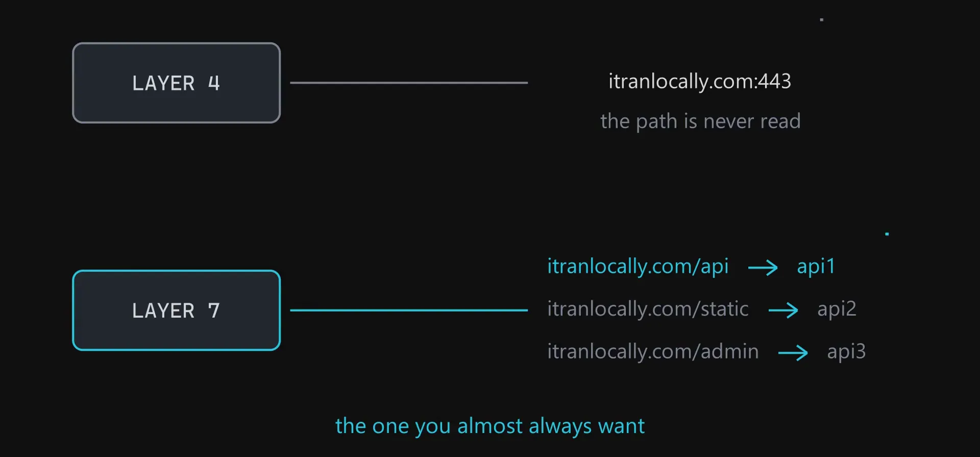 Layer four passing an address and port through, and layer seven routing three different paths to three different containers
