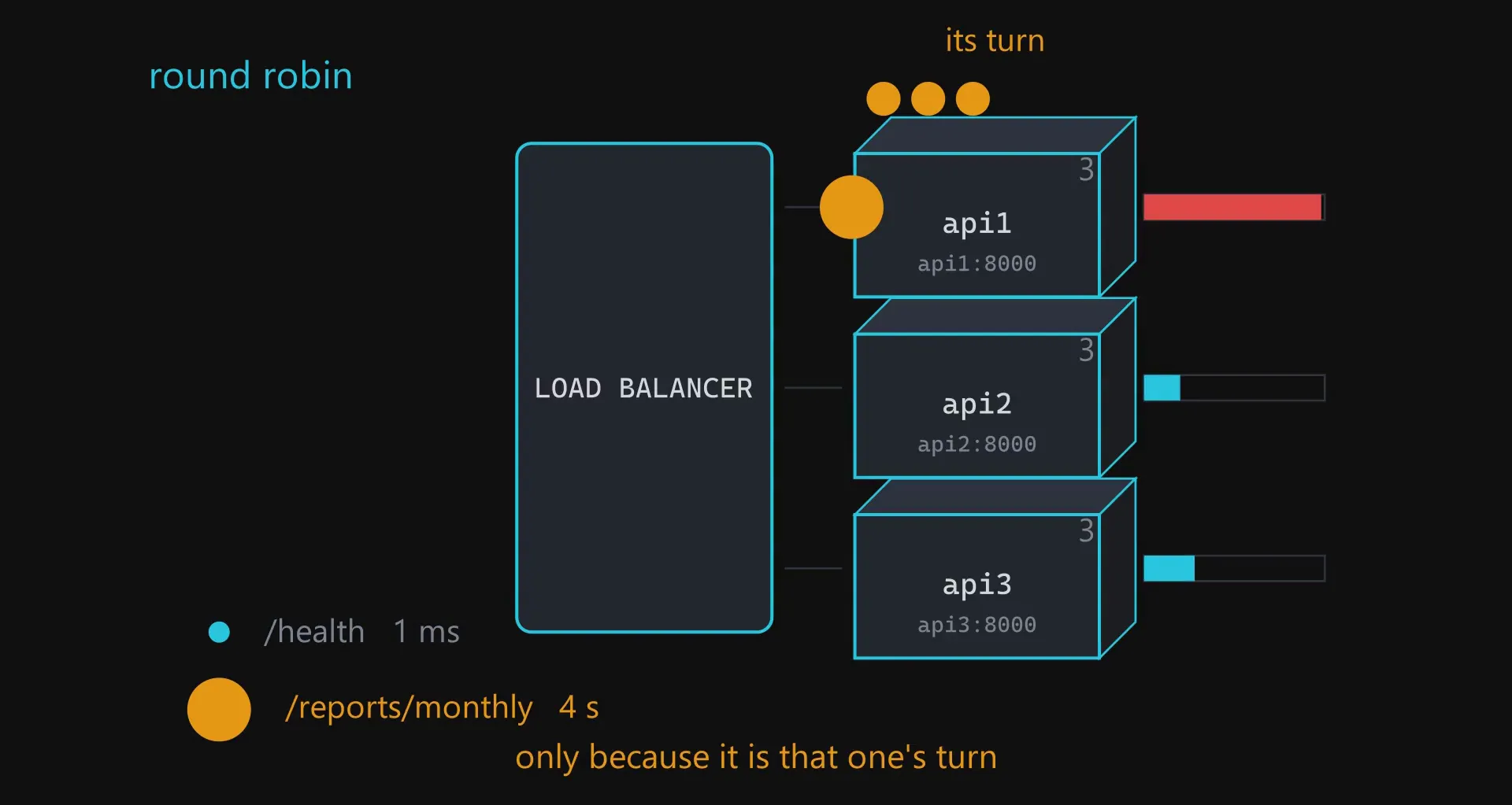 Round robin sending a request to a container that is already at full load, with a health check taking one millisecond and a monthly report taking four seconds