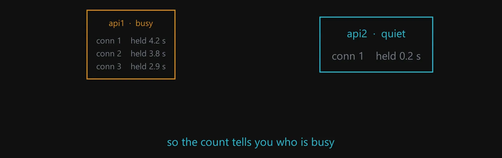 Two containers compared, one holding three connections open for several seconds each and one holding a single connection for a fraction of a second