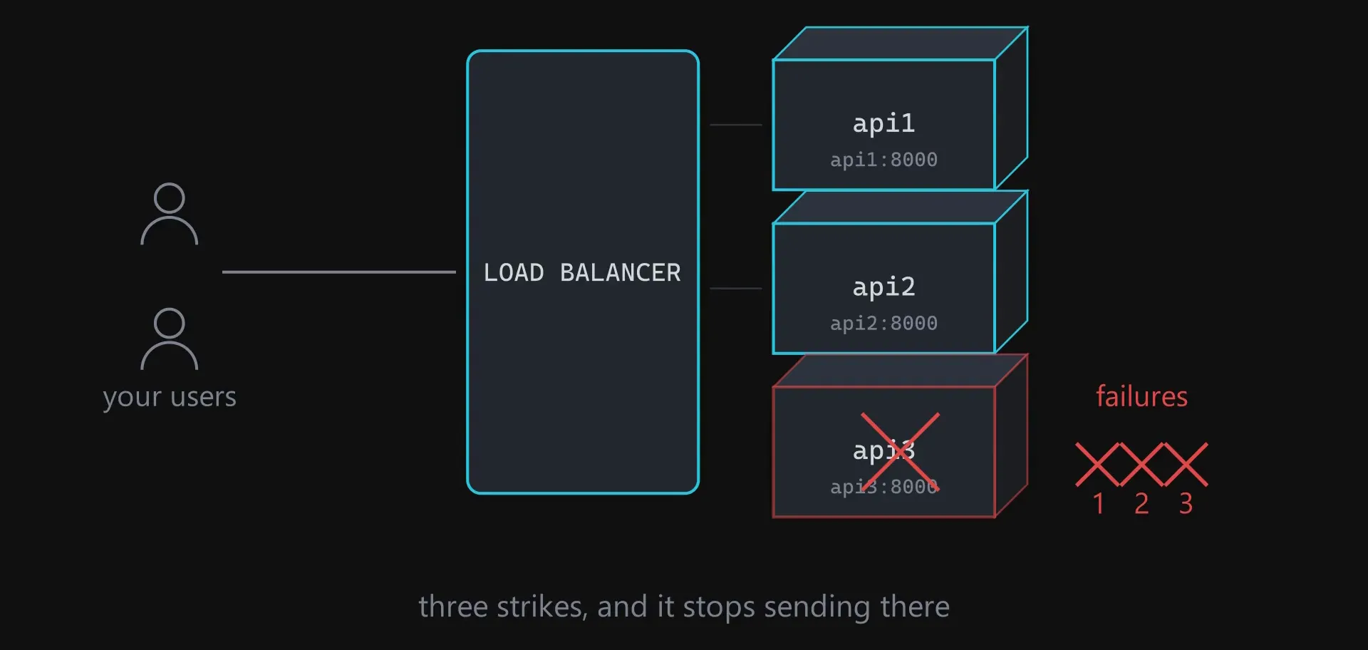 A load balancer with three containers, the third crossed out in red after three recorded failures