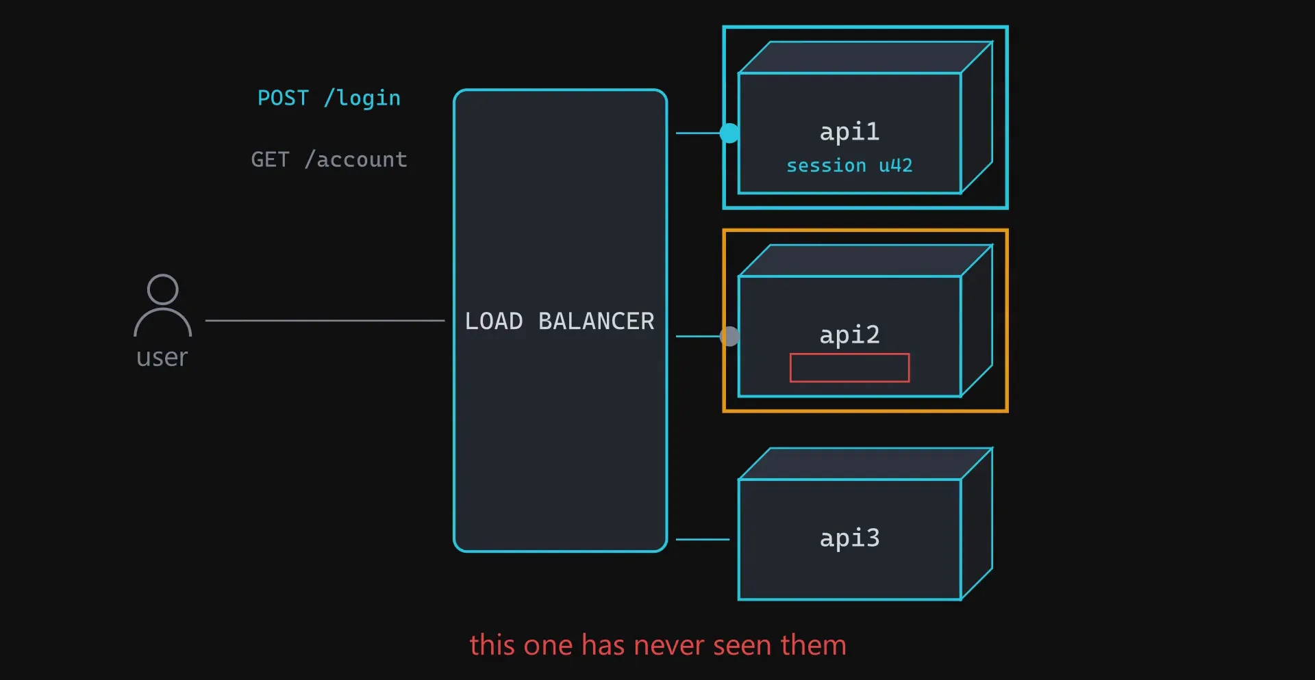 A user sending POST /login and GET /account through a load balancer, with the session held only inside the first container