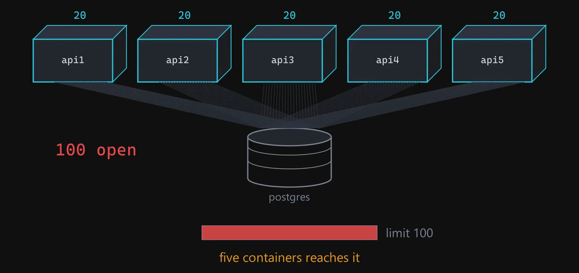 Five containers each opening twenty connections into one Postgres database, reaching a limit of one hundred