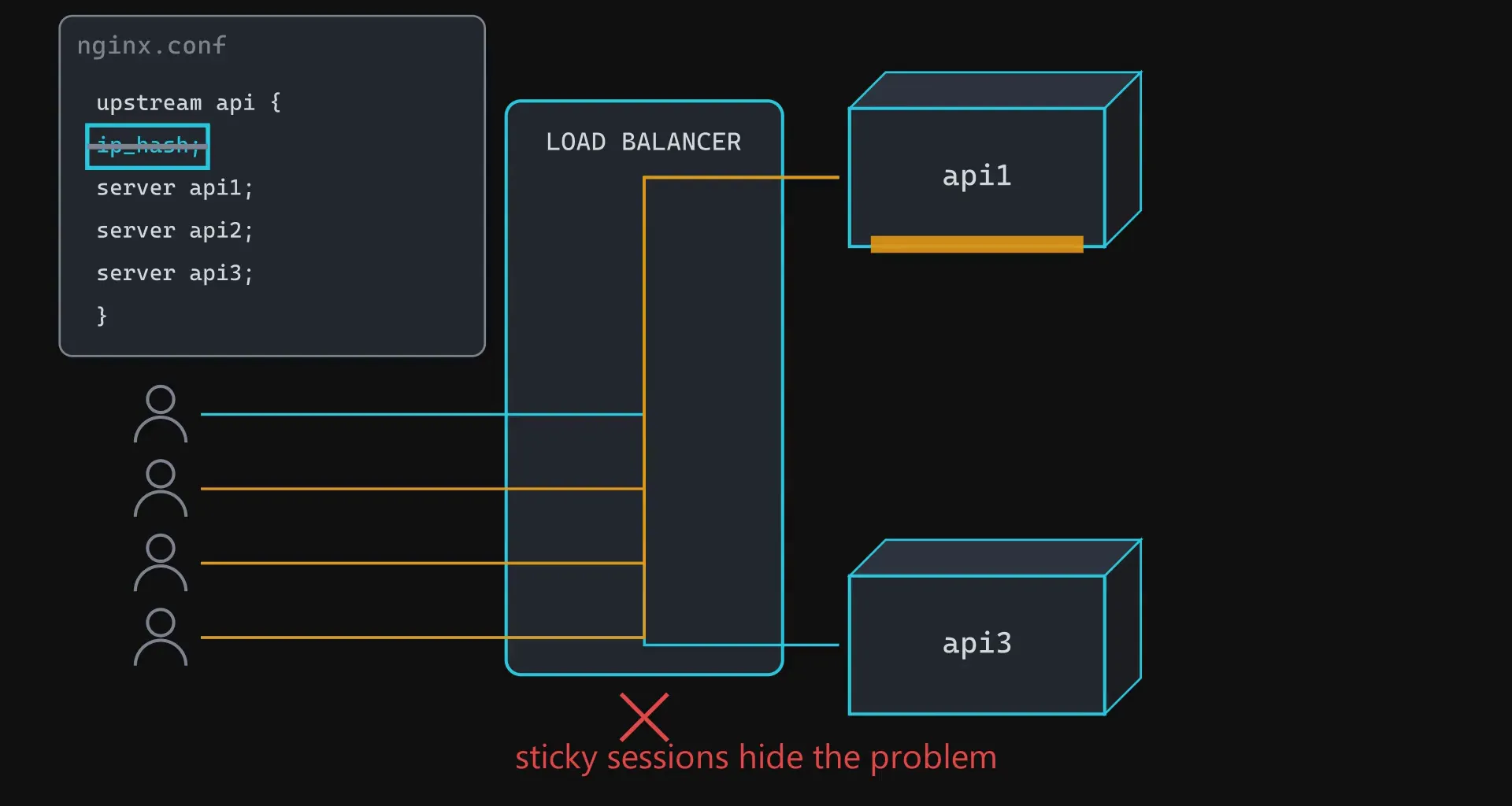 Every user pinned by the load balancer to the first container, which is running hot while the other two sit idle