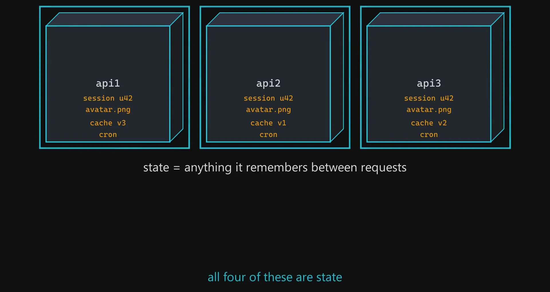 Three containers, each holding a session, an uploaded file, a cache entry and a scheduled job