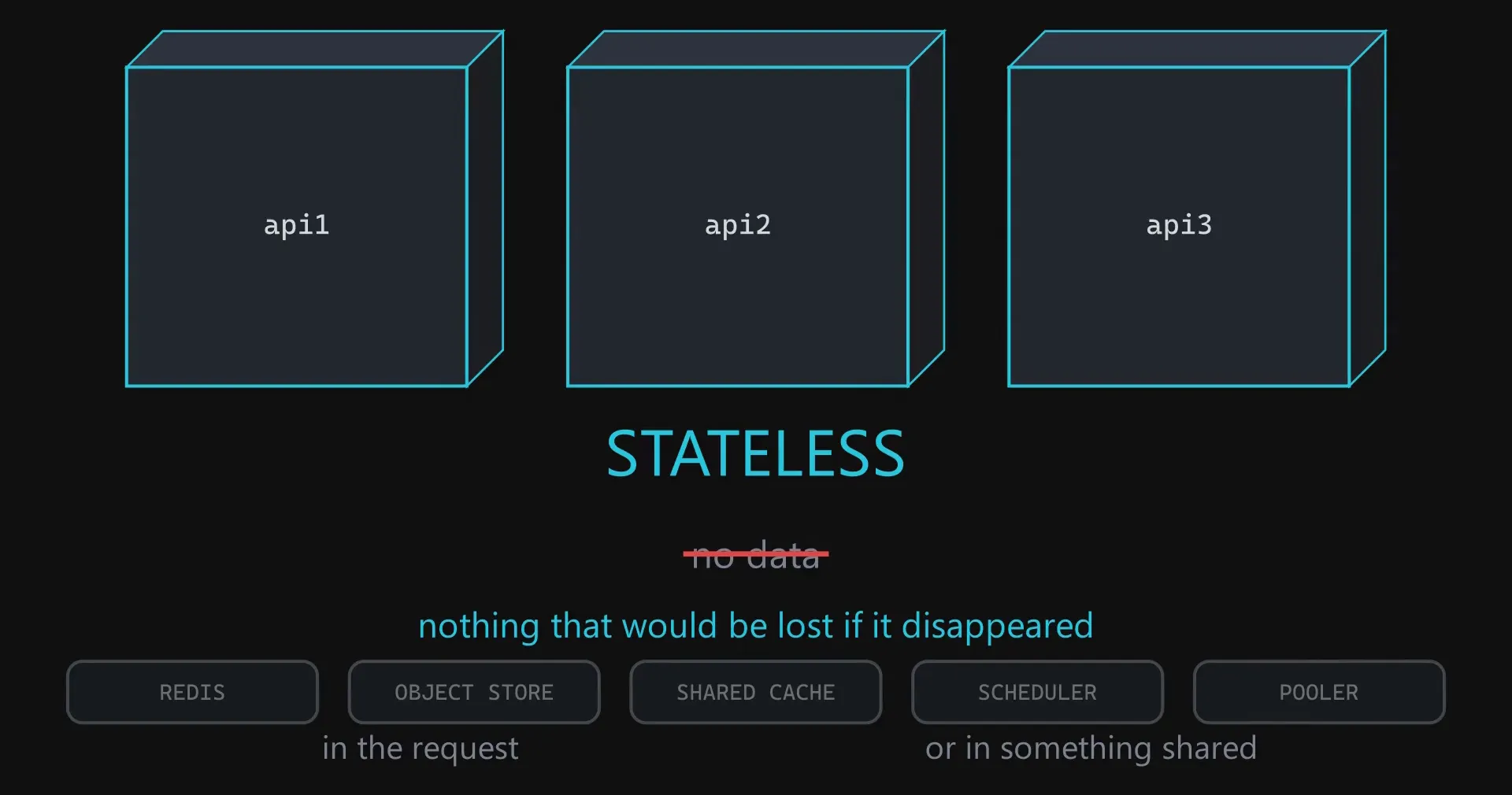 Three containers labelled stateless, with the words no data struck through beneath, and Redis, object store, shared cache, scheduler and pooler underneath