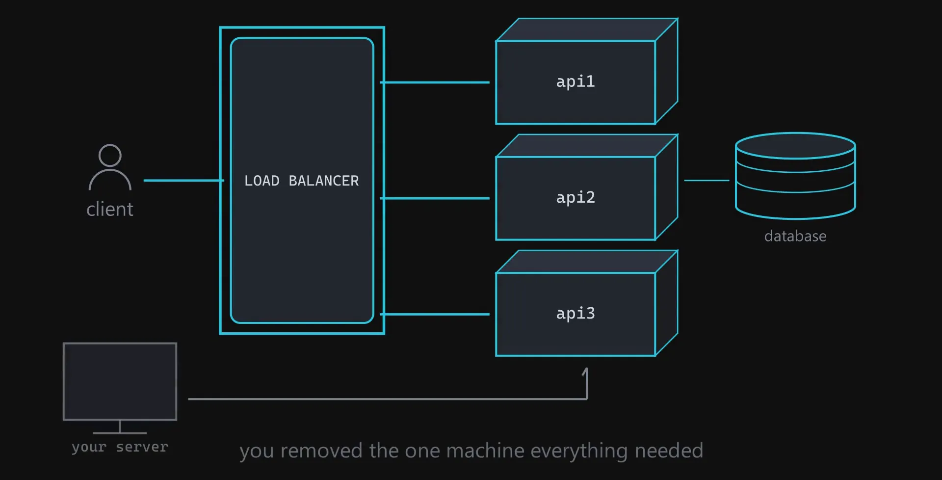 A client, a load balancer, three containers and a single database behind them