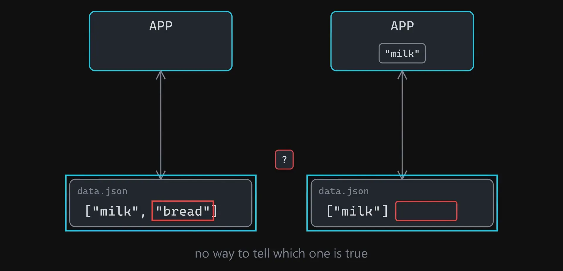 Two app boxes, each with its own data.json file, holding different contents