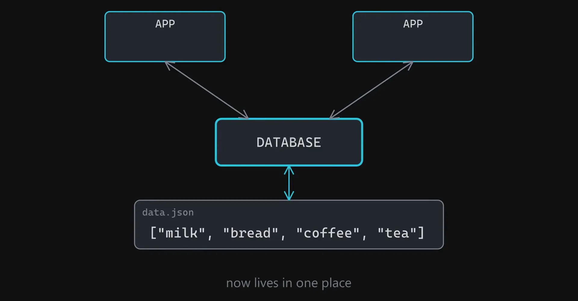 Two app boxes both connected to a single database box, which owns the data file underneath it