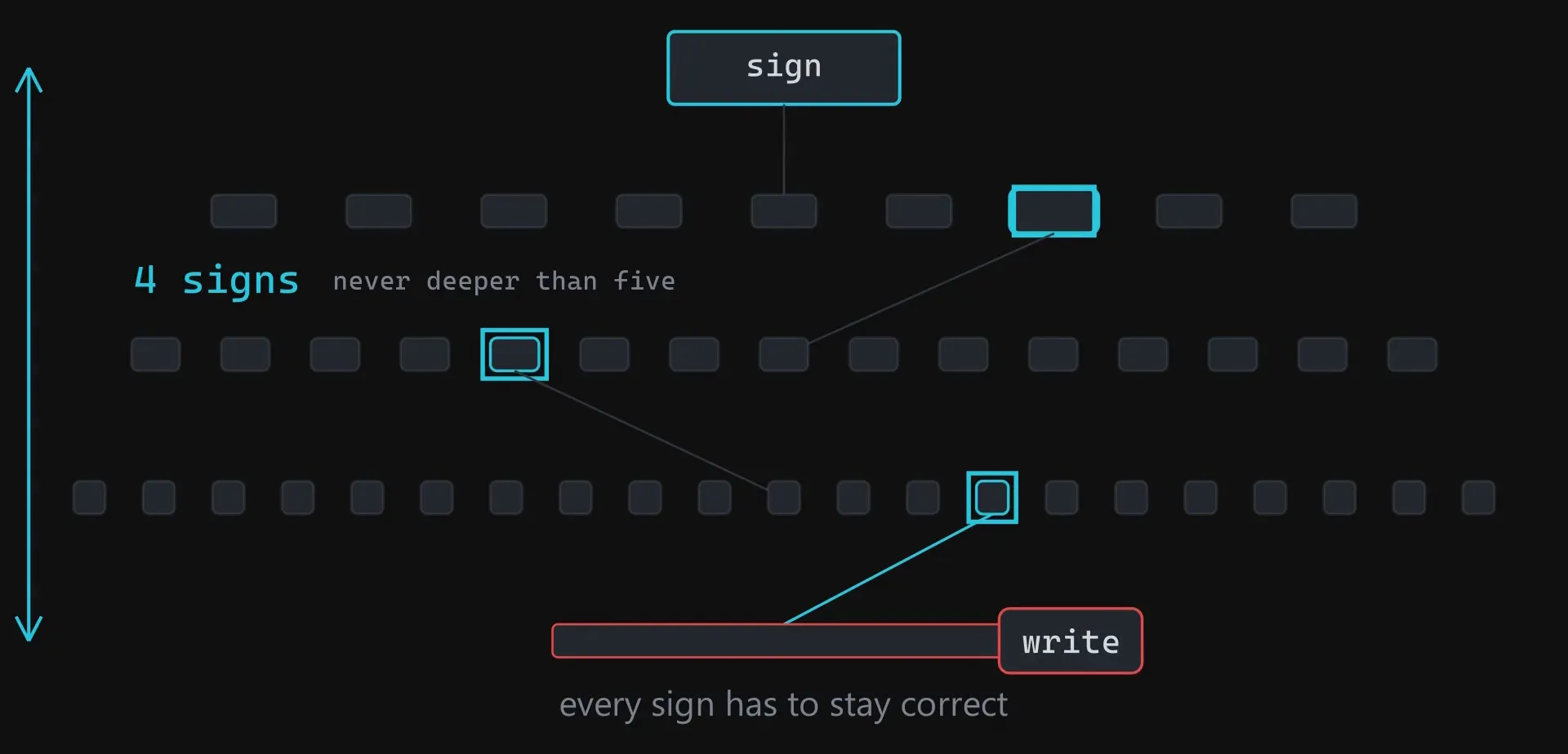 Three layers of signposts above a row of values, with a path traced down through four of them