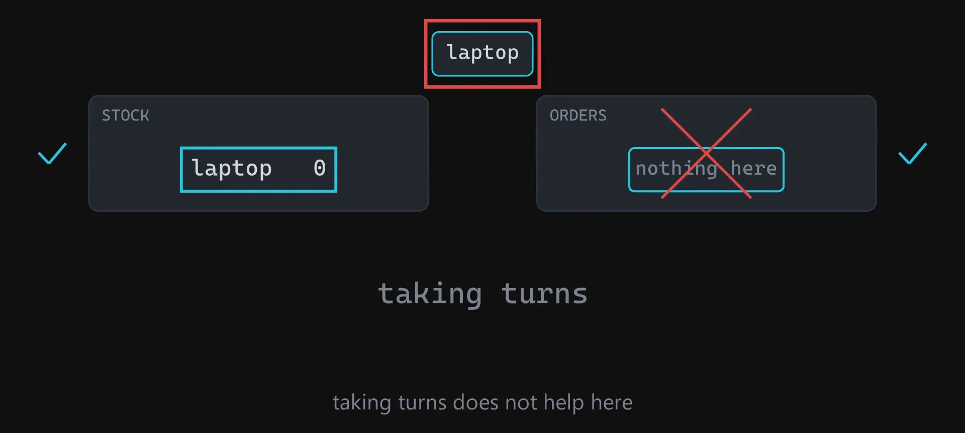 Stock showing zero laptops next to an empty orders panel with a red cross through it