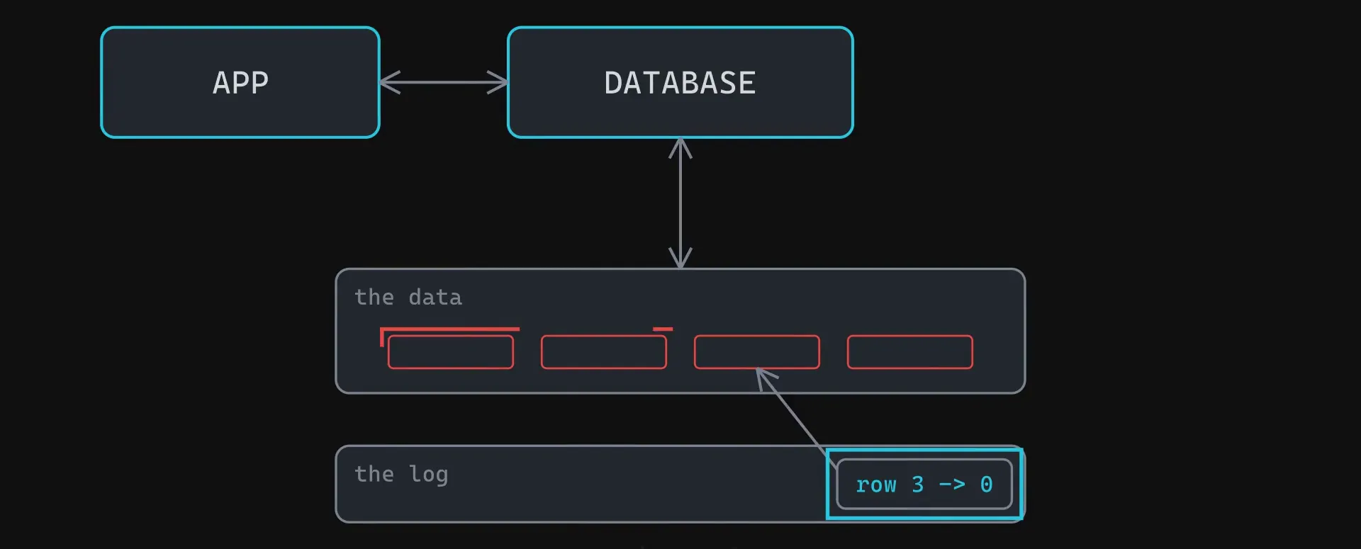 A database with two panels, the data and the log, with a small note written to the log first