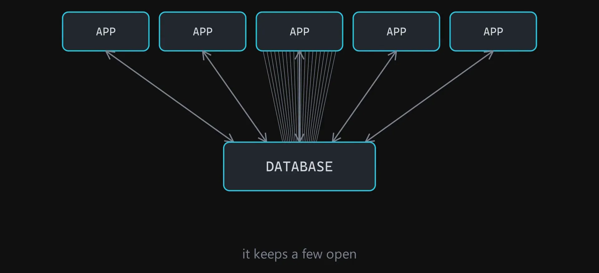 Five app boxes each opening several connections into one database