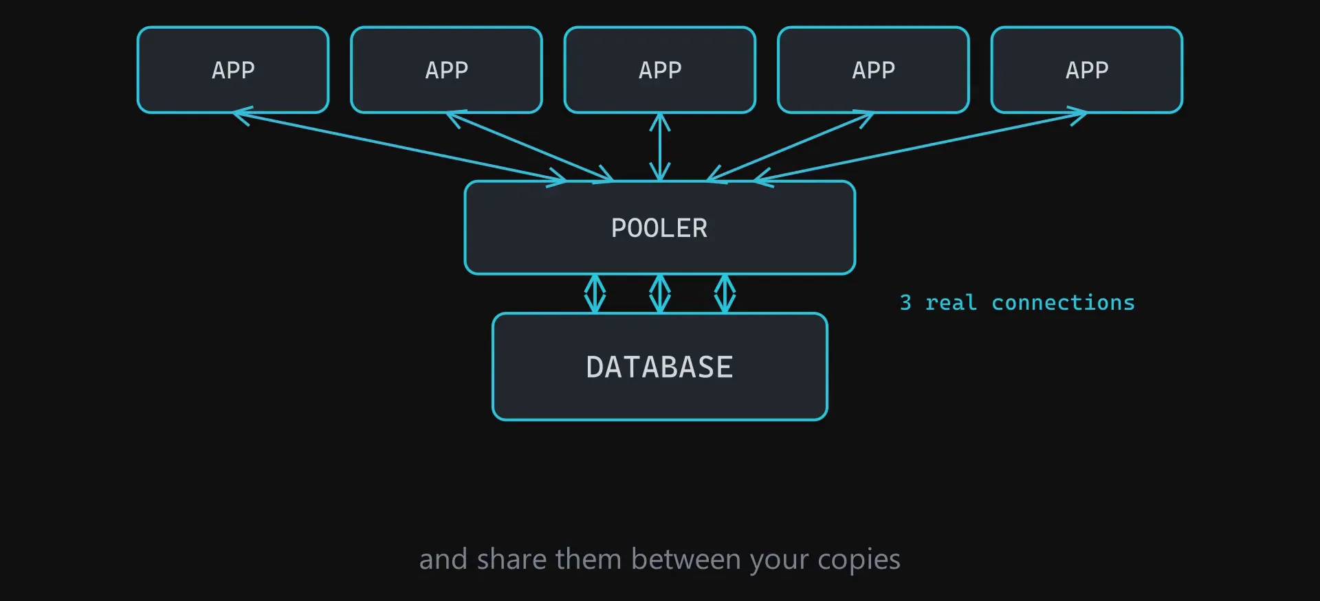 Five app boxes connected to a pooler, which holds three real connections to the database