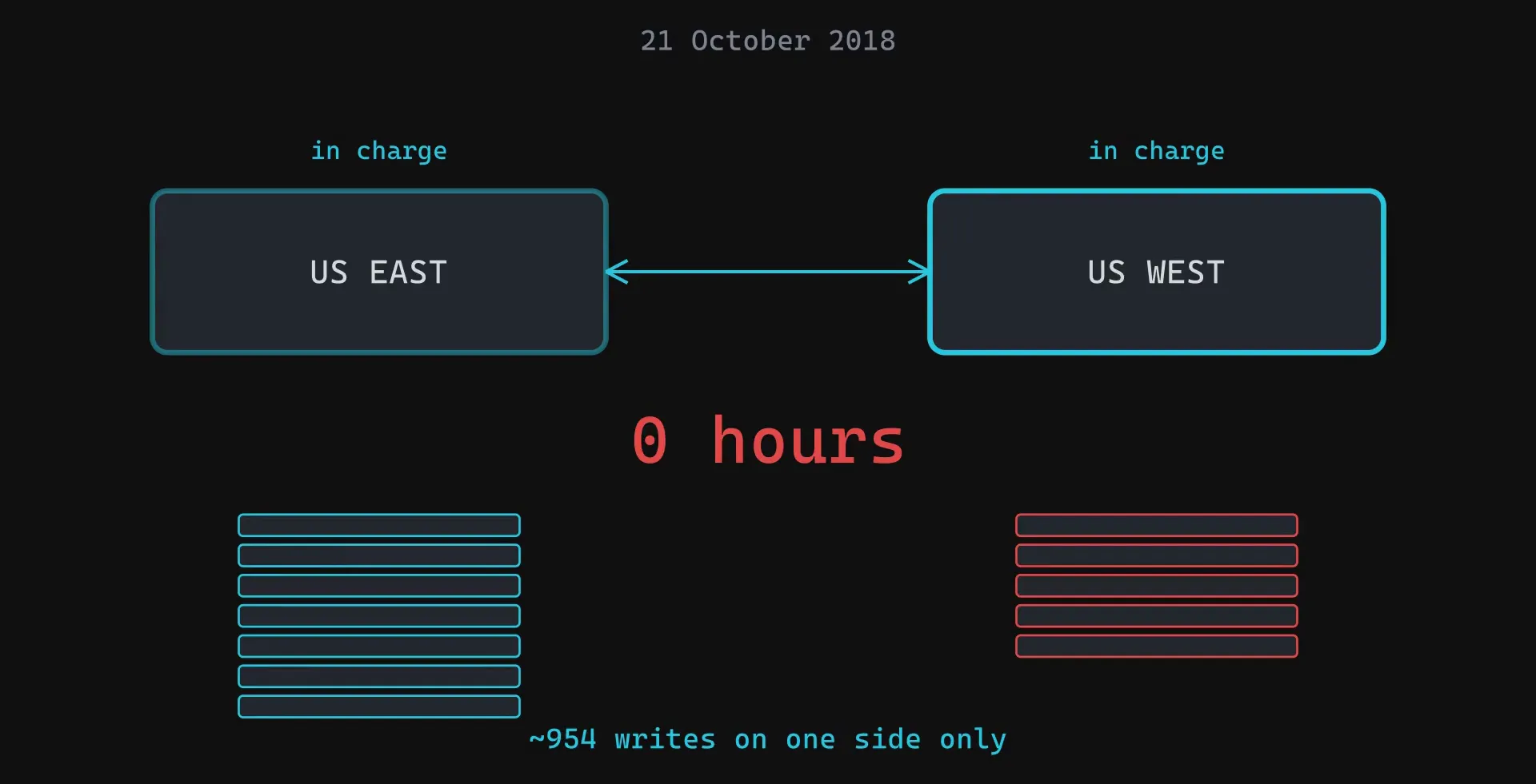 Two data centres labelled US East and US West, both marked in charge, with diverging rows of writes beneath them