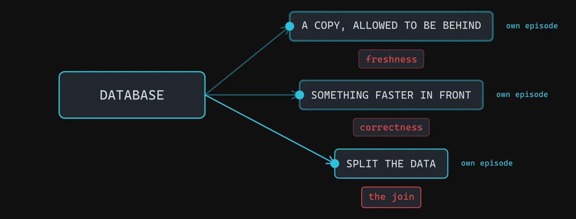 A database branching to three options: a copy allowed to be behind, something faster in front, and splitting the data, each labelled with its price