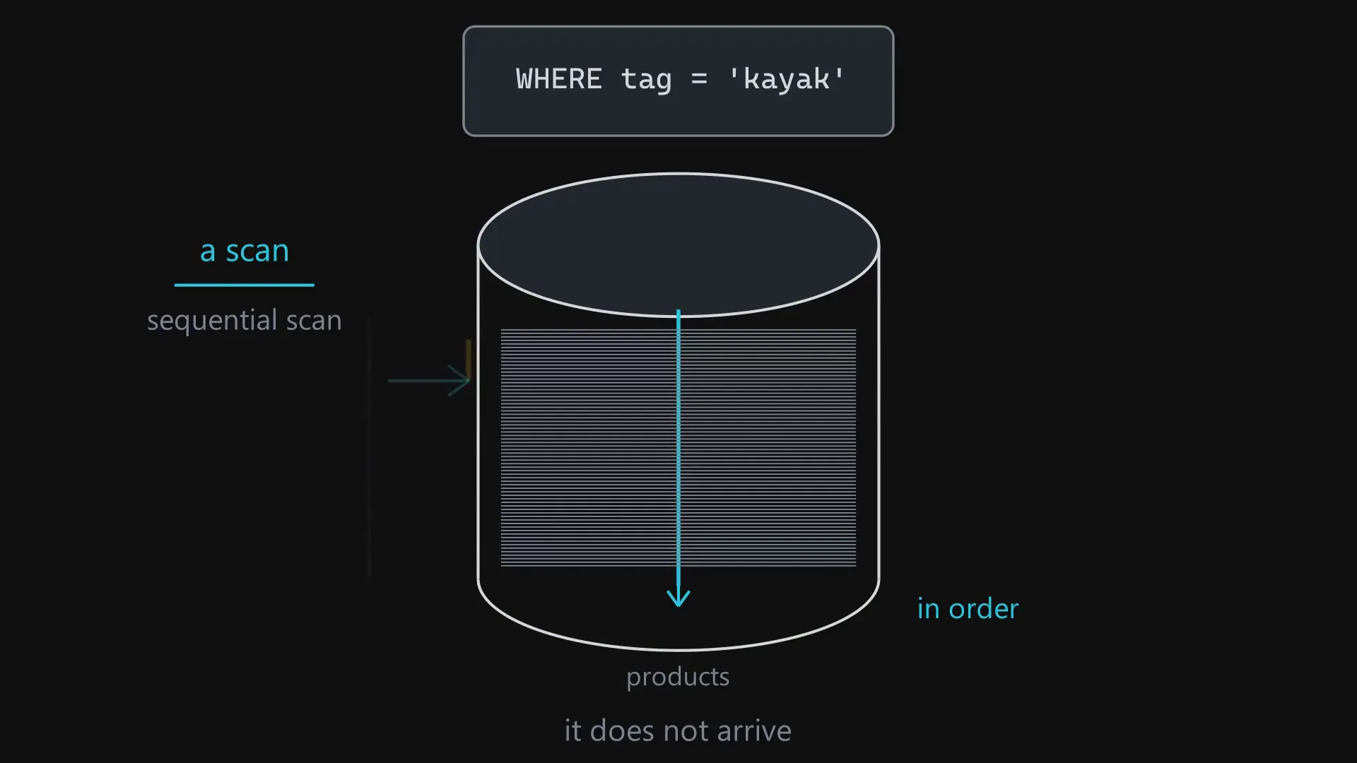 A table cylinder with an arrow travelling straight down through every row in order