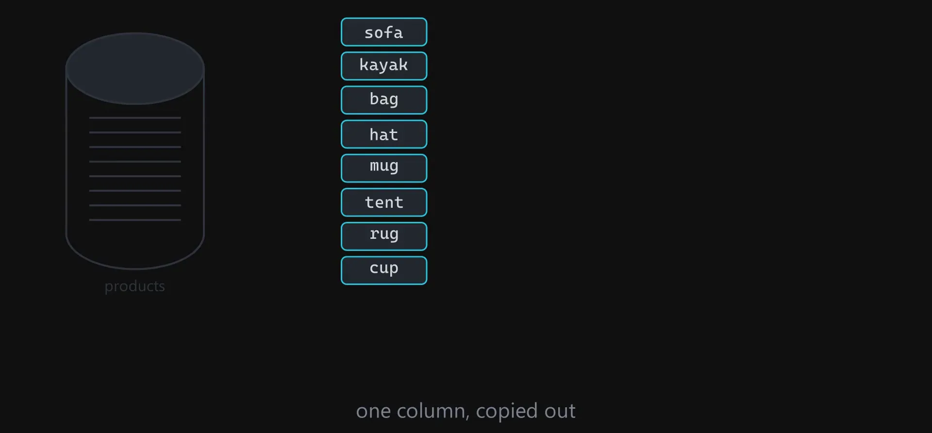 One column of values copied out of the table and sorted into a separate list