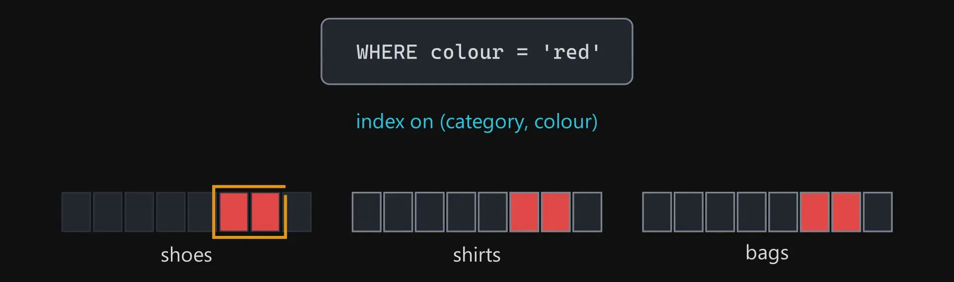 Three groups labelled shoes, shirts and bags, with red items scattered through all three