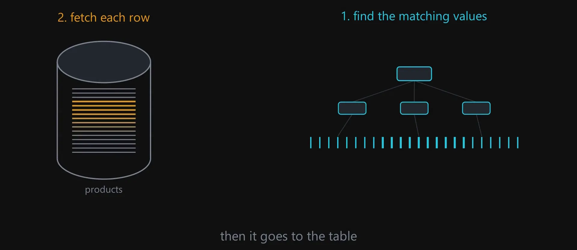 An index tree finding matching values, then a fan of separate jumps into the table to fetch each row