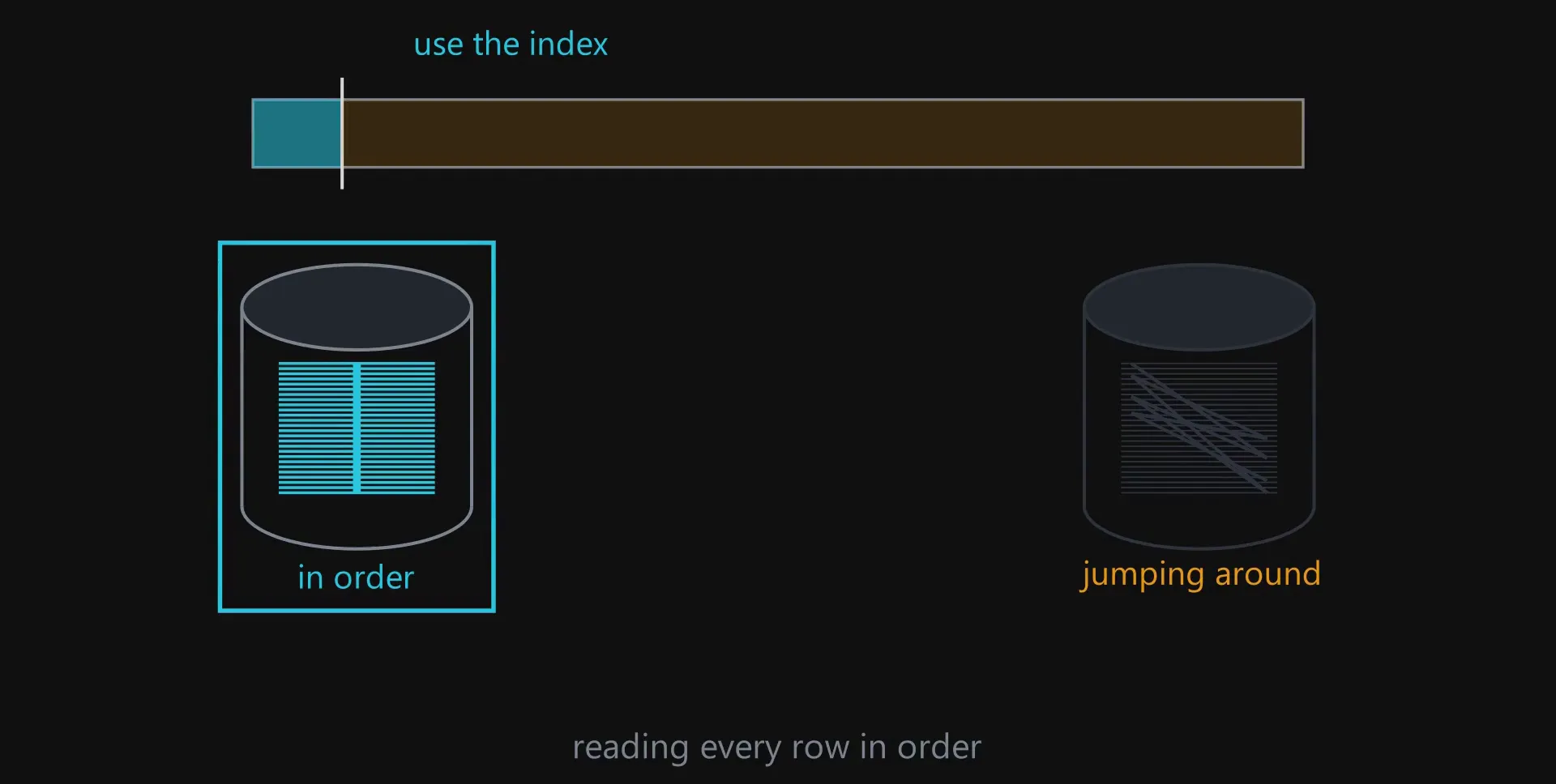 A bar showing the index winning at the left end and reading everything winning past a crossover point