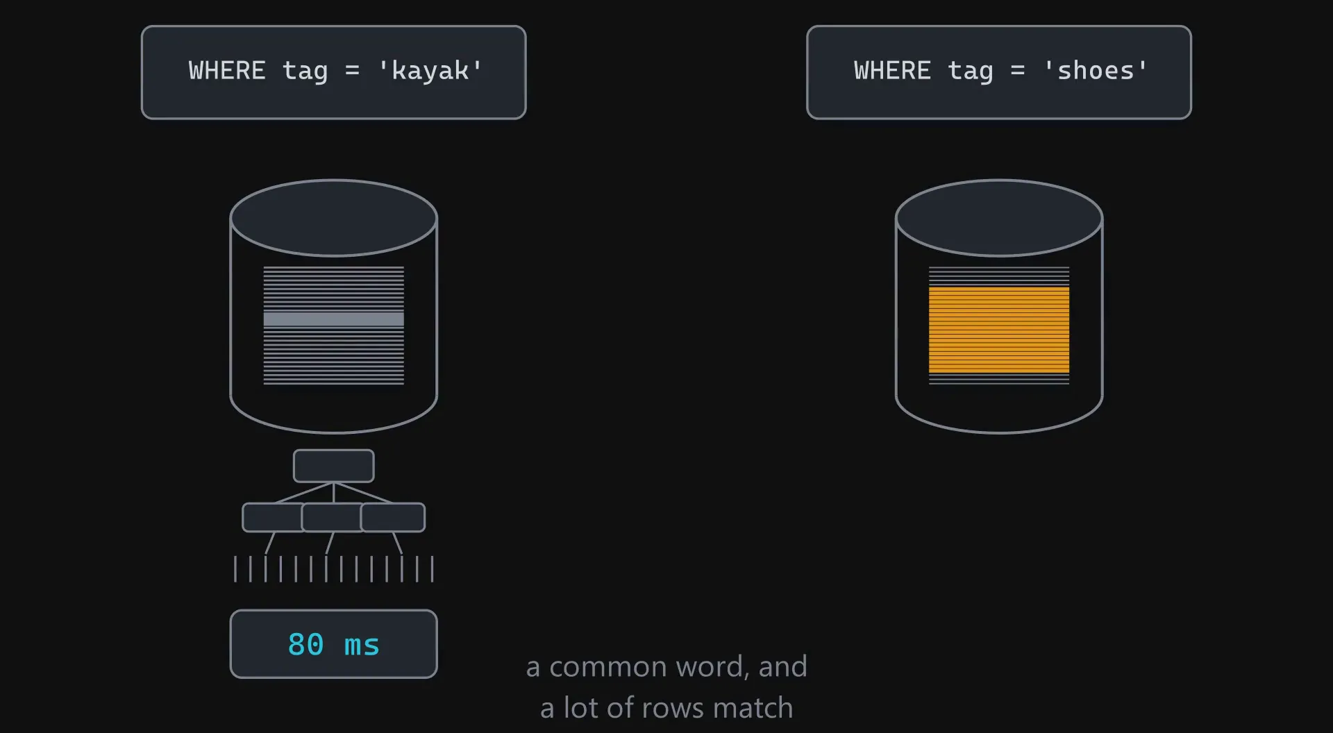 Two identical queries differing by one word, one returning in 80 ms and the other matching most of the table