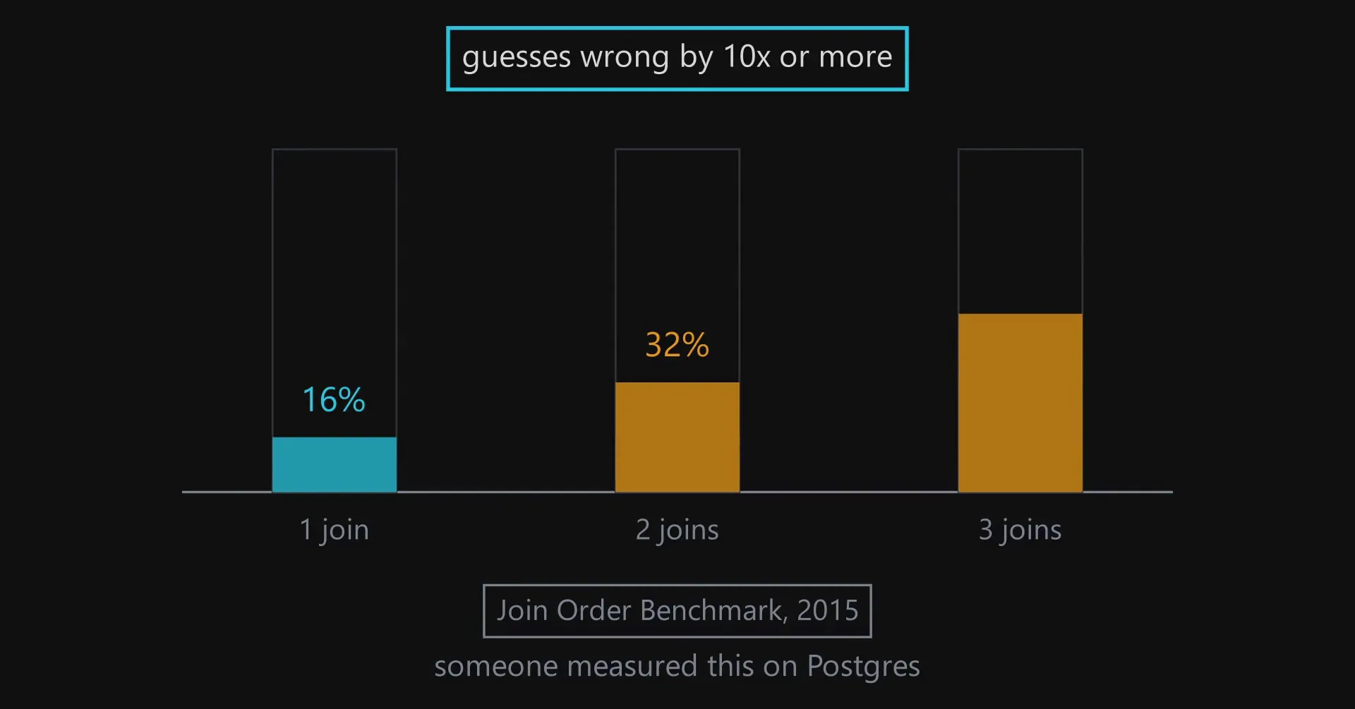 A bar chart showing guesses wrong by ten times or more, at 16 percent for one join, 32 for two and 52 for three